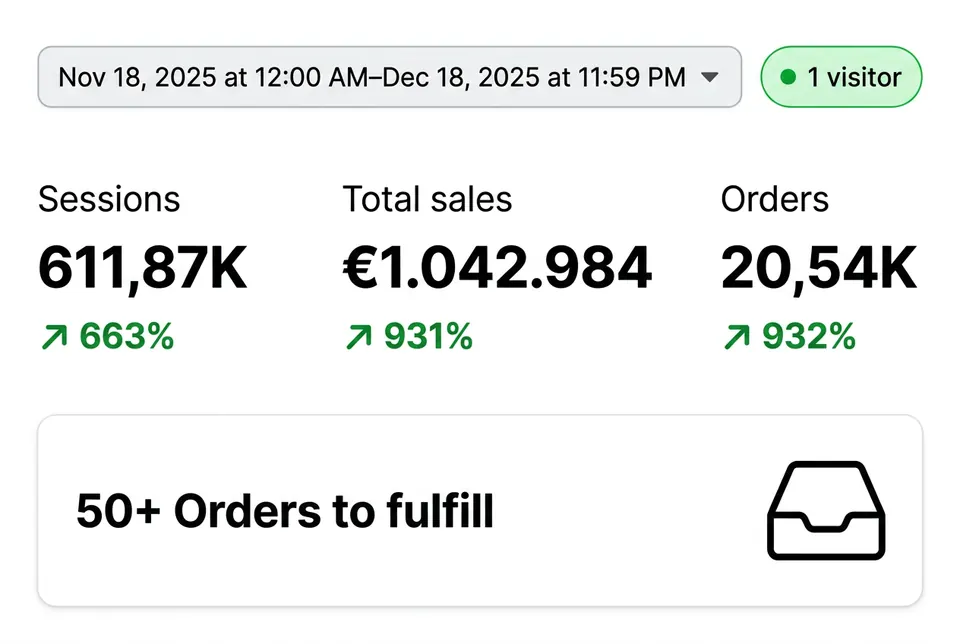 Dashboard Shopify — €1.042.984 en ventas mensuales